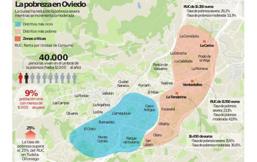 40.000 vecinos de Oviedo viven en el umbral de la pobreza y la mitad de forma severa