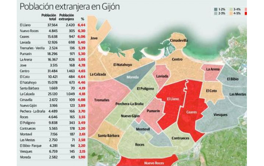 El Llano, Nuevo Roces y Ceares, los barrios con más peso extranjero